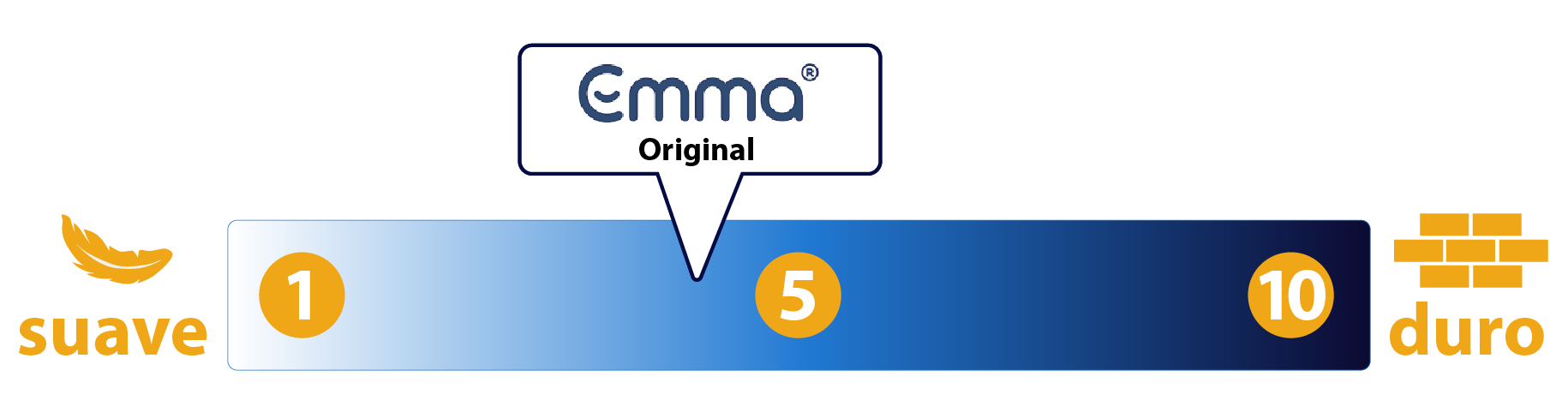 firmeza colchon emma